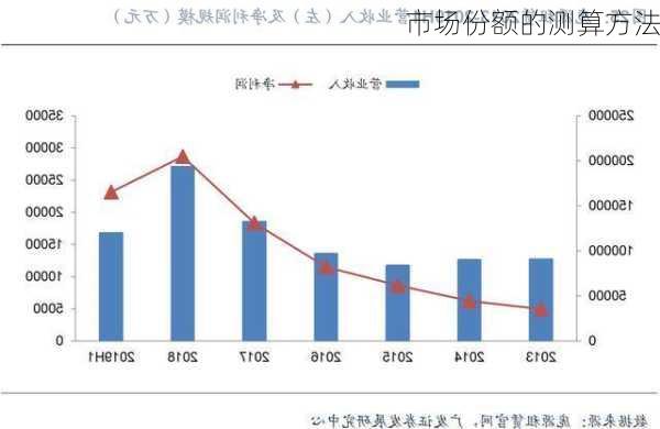 市场份额的测算方法