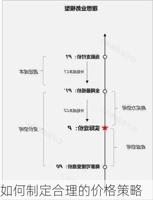 如何制定合理的价格策略
