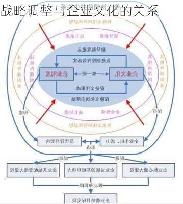 战略调整与企业文化的关系