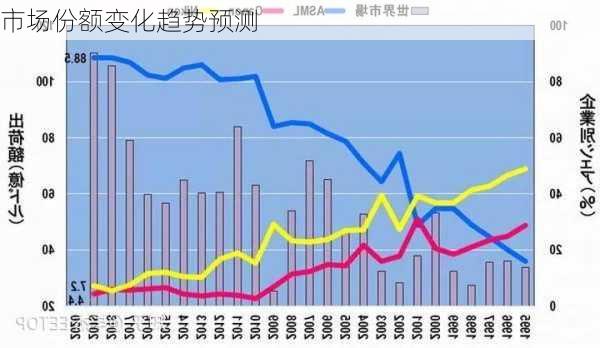 市场份额变化趋势预测
