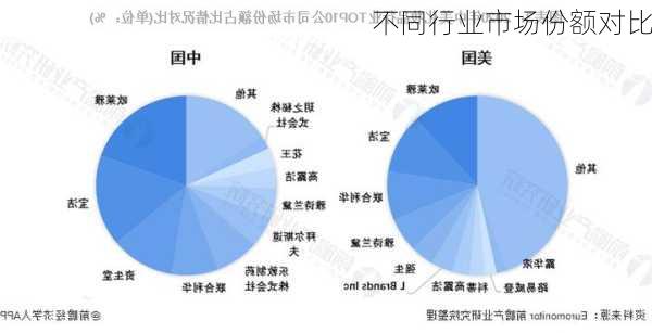 不同行业市场份额对比