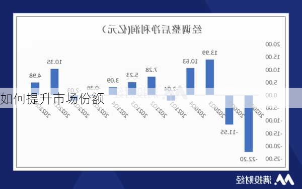 如何提升市场份额