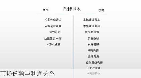 市场份额与利润关系