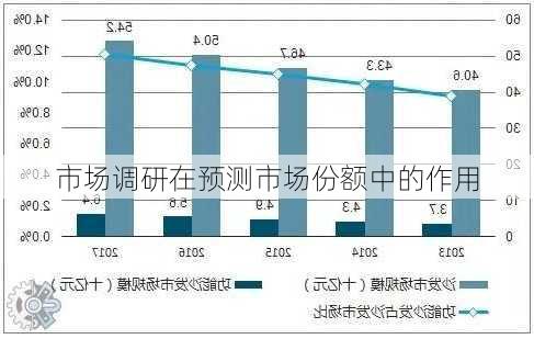 市场调研在预测市场份额中的作用