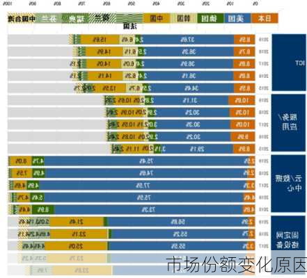 市场份额变化原因