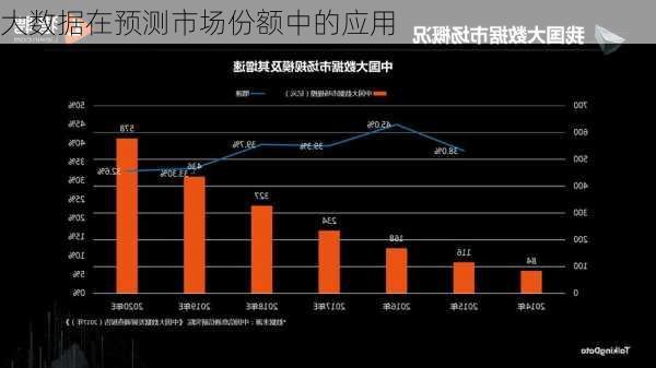 大数据在预测市场份额中的应用