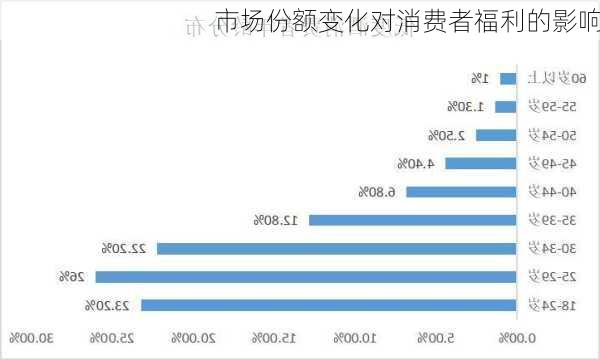 市场份额变化对消费者福利的影响