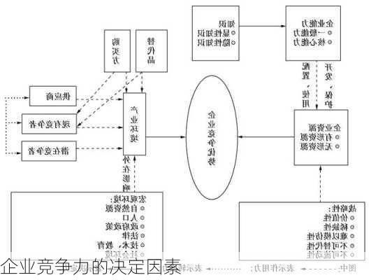 企业竞争力的决定因素