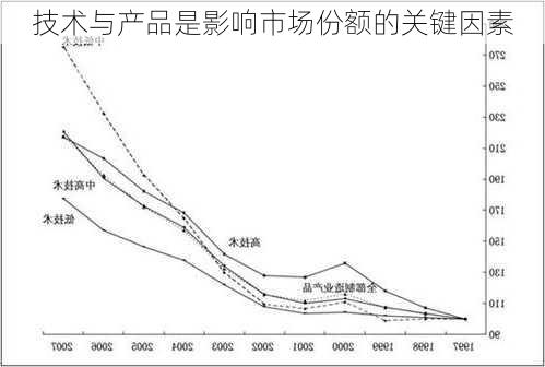 技术与产品是影响市场份额的关键因素