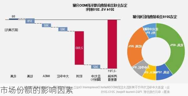 市场份额的影响因素