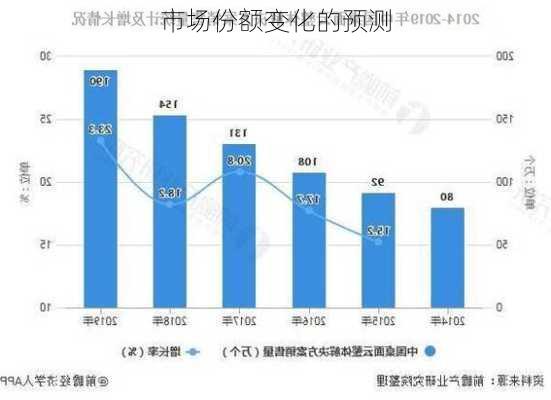 市场份额变化的预测