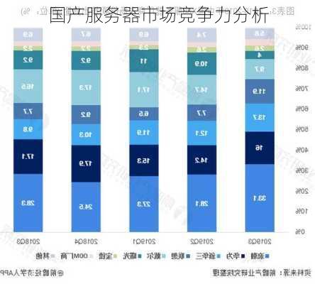 国产服务器市场竞争力分析