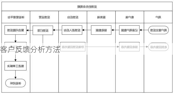 客户反馈分析方法
