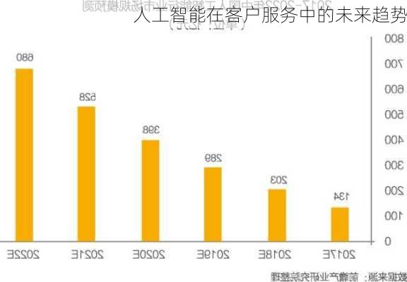 人工智能在客户服务中的未来趋势