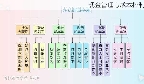 现金管理与成本控制