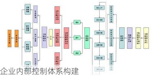 企业内部控制体系构建