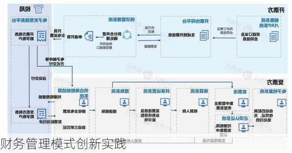 财务管理模式创新实践