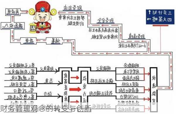 财务管理观念的转变与创新