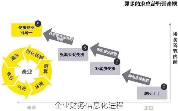 企业财务信息化进程