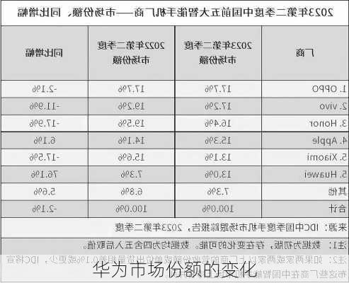 华为市场份额的变化
