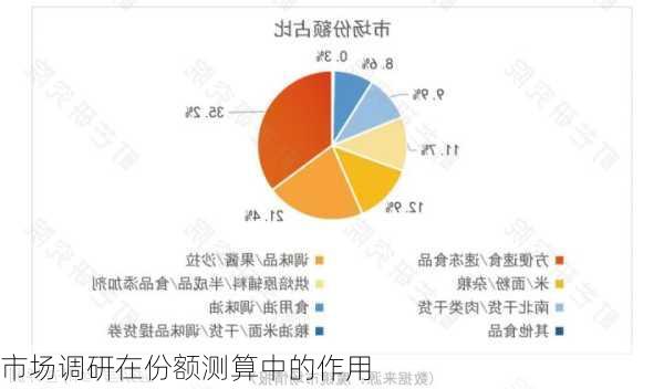 市场调研在份额测算中的作用