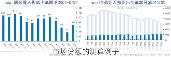 市场份额的测算例子