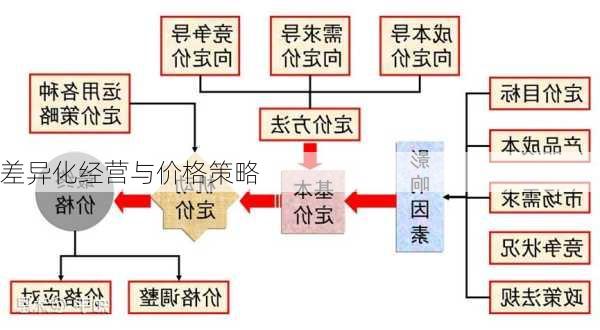 差异化经营与价格策略