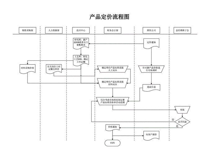 如何根据成本制定价格