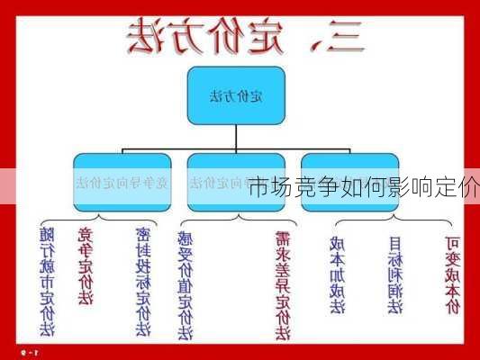 市场竞争如何影响定价