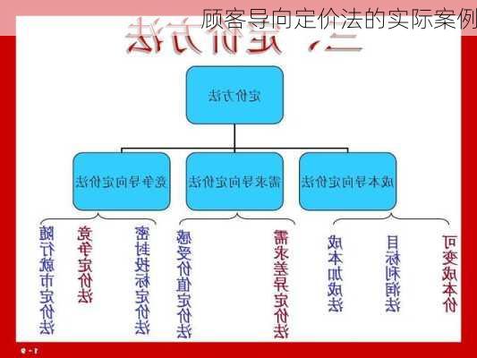 顾客导向定价法的实际案例