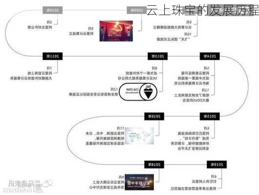 云上珠宝的发展历程