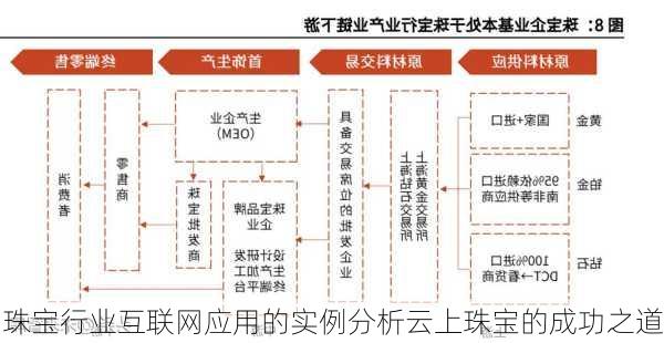 珠宝行业互联网应用的实例分析云上珠宝的成功之道