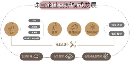 珠宝企业创新模式发展