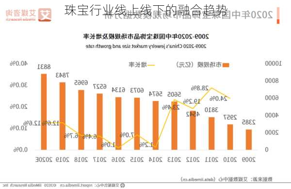 珠宝行业线上线下的融合趋势