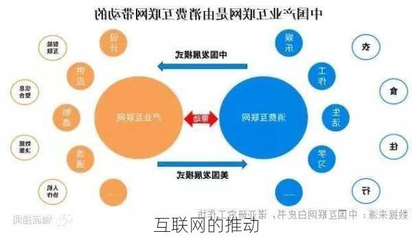 互联网的推动