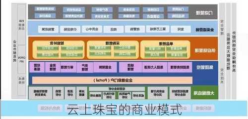 云上珠宝的商业模式