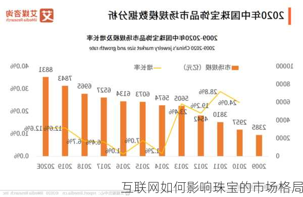 互联网如何影响珠宝的市场格局
