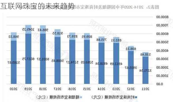 互联网珠宝的未来趋势