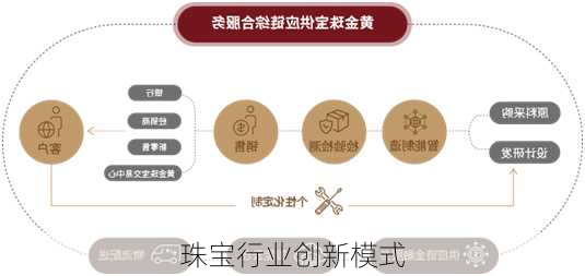 珠宝行业创新模式