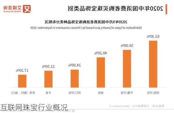 互联网珠宝行业概况