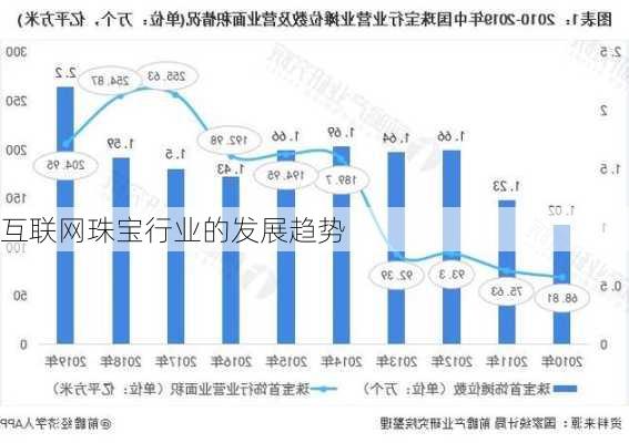 互联网珠宝行业的发展趋势