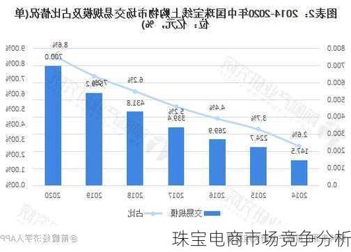 珠宝电商市场竞争分析