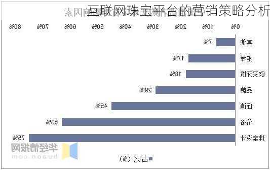 互联网珠宝平台的营销策略分析