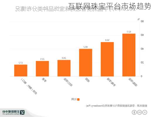 互联网珠宝平台市场趋势