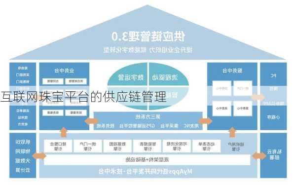 互联网珠宝平台的供应链管理