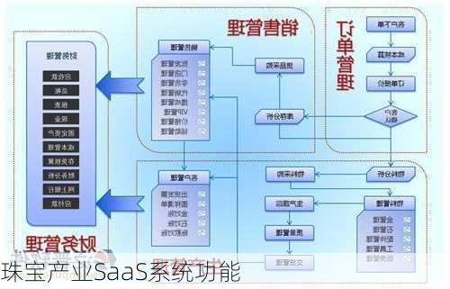 珠宝产业SaaS系统功能