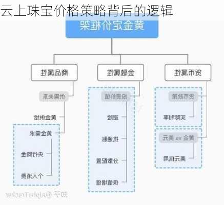 云上珠宝价格策略背后的逻辑