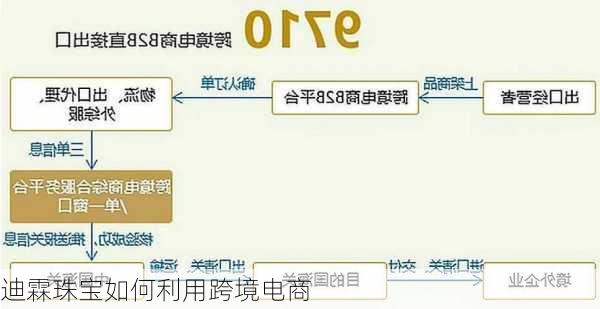 迪霖珠宝如何利用跨境电商