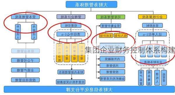集团企业财务控制体系构建