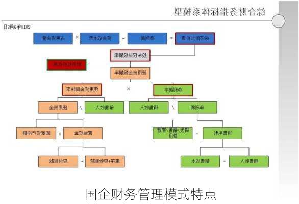 国企财务管理模式特点